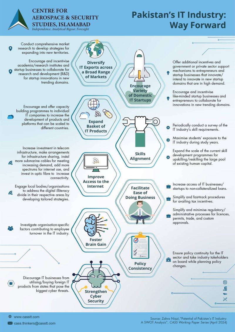 A4-Zahra-Niazi-Pak-IT-SWOT-Infographic-HM1-16-May-2024-2