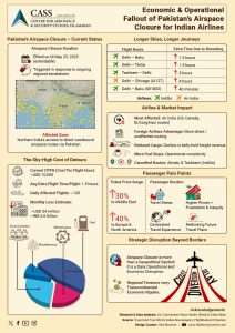 Read more about the article Economic & Operational Fallout of Pakistan’s Airspace Closure for Indian Airlines