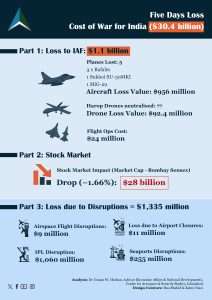 Read more about the article Five Days Loss Cost of War for India ($30.4 billion)
