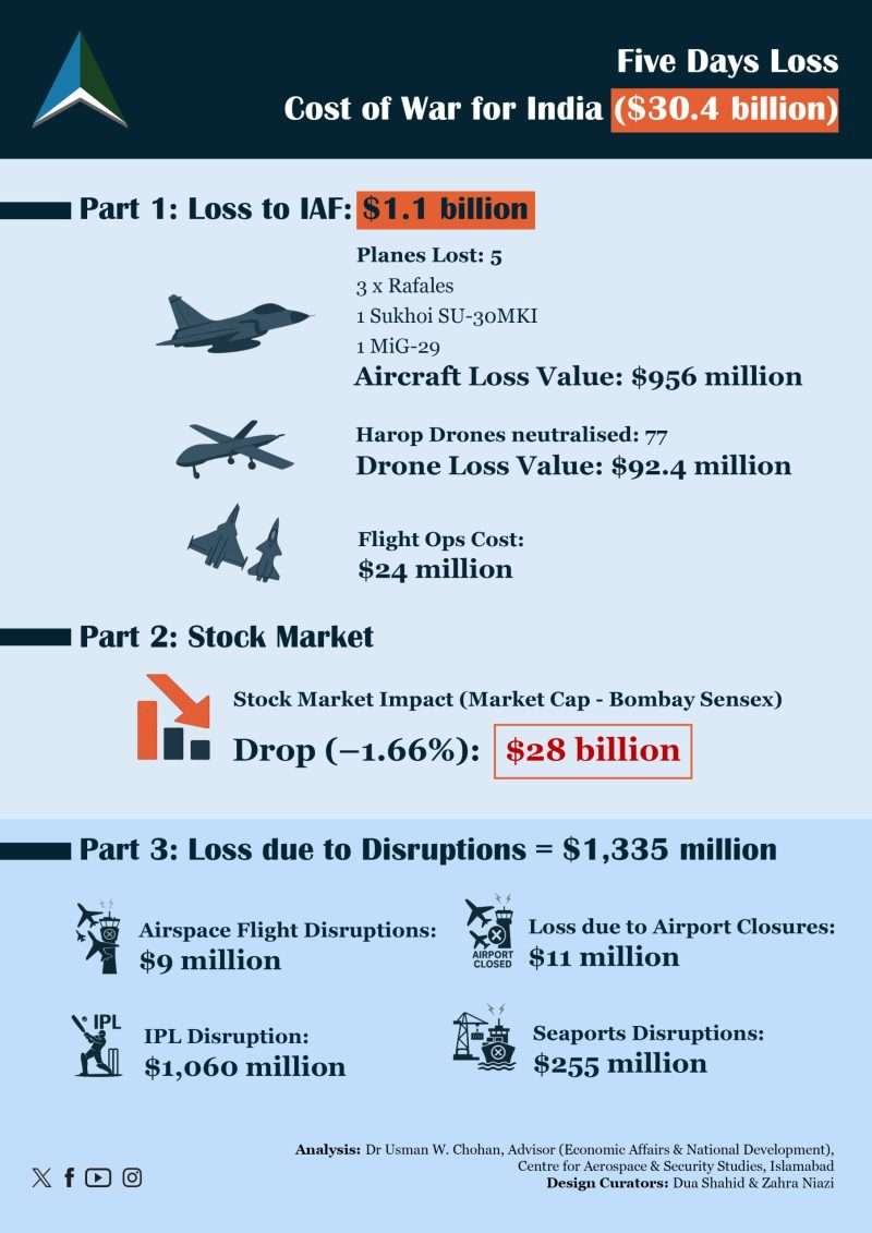 06. Dr Usman W. Chohan-Infographic A4-Cost of War-Rev1-10 May 2025-APP