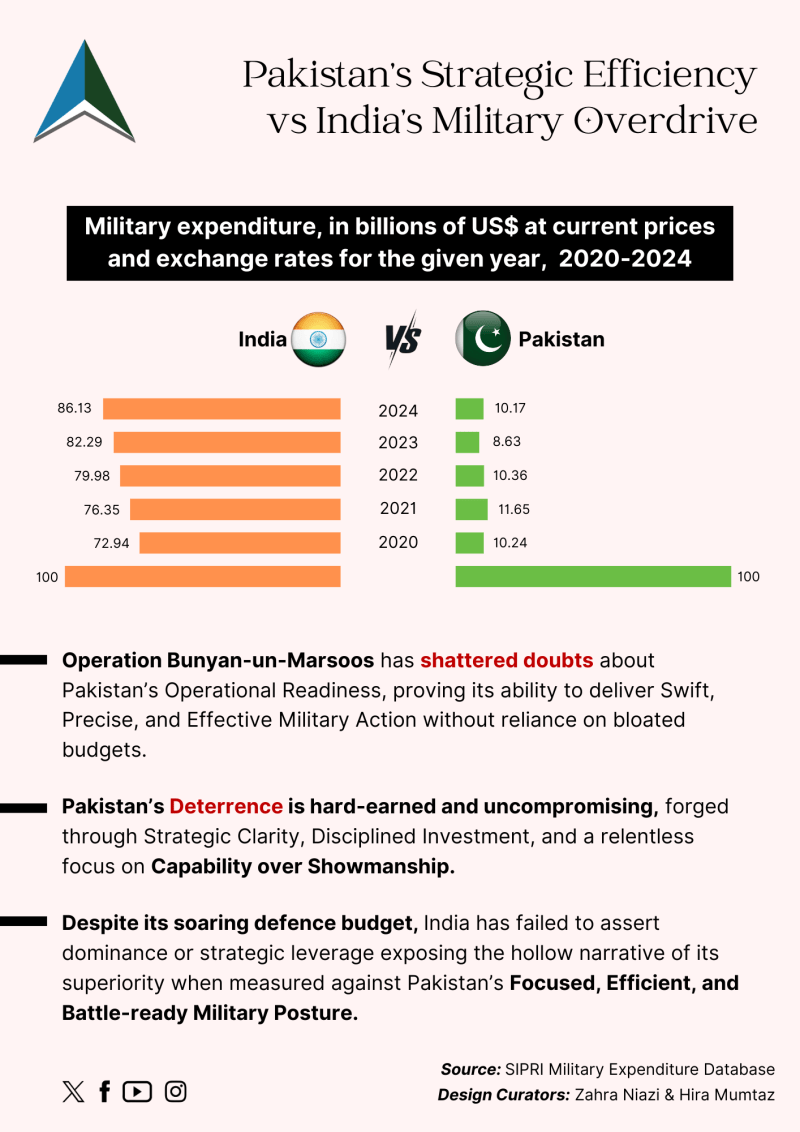 08. Zahra Niazi-Infographic-A4-Pakistan’s Strategic Efficiency vs India’s Military Overdrive-16may2025-APP