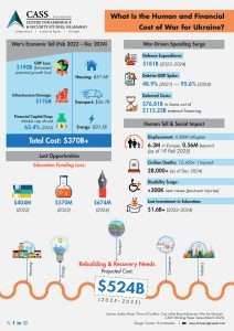 Read more about the article What Is the Human and Financial Cost of War for Ukraine?
