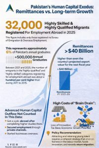 Read more about the article Pakistan’s Human Capital Exodus: Remittances vs. Long-term Growth