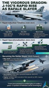 Read more about the article The VIGOROUS DRAGON: J-10C’S RAPID RISE AS RAFALE SLAYER